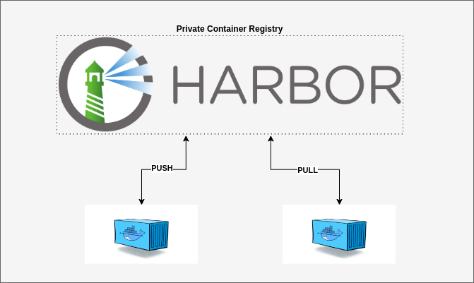 Harbor: Secure and Scalable Artifact Registry for CI/CD and DevOps