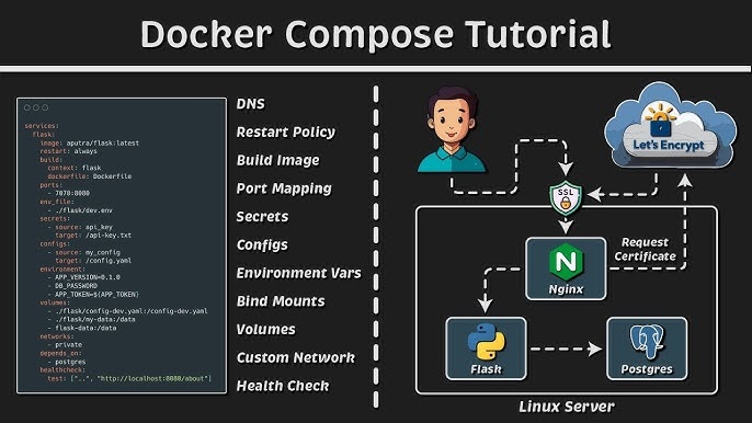 Containerization: Docker (Volumes, Networks, Compose)
