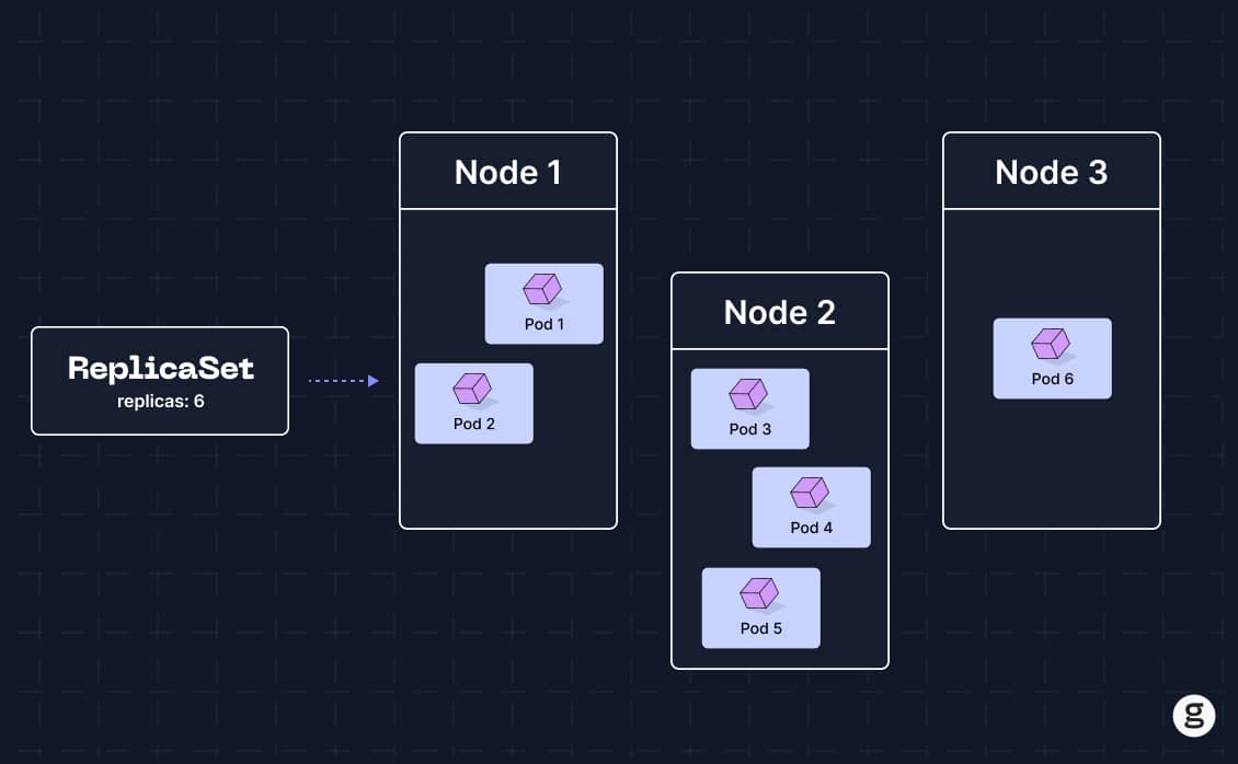 Orchestration: Kubernetes & k3s (Pod, ReplicaSet)