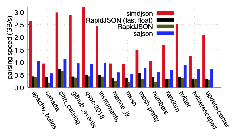 simdjson: Ultra-Fast Open-Source JSON Parsing Library